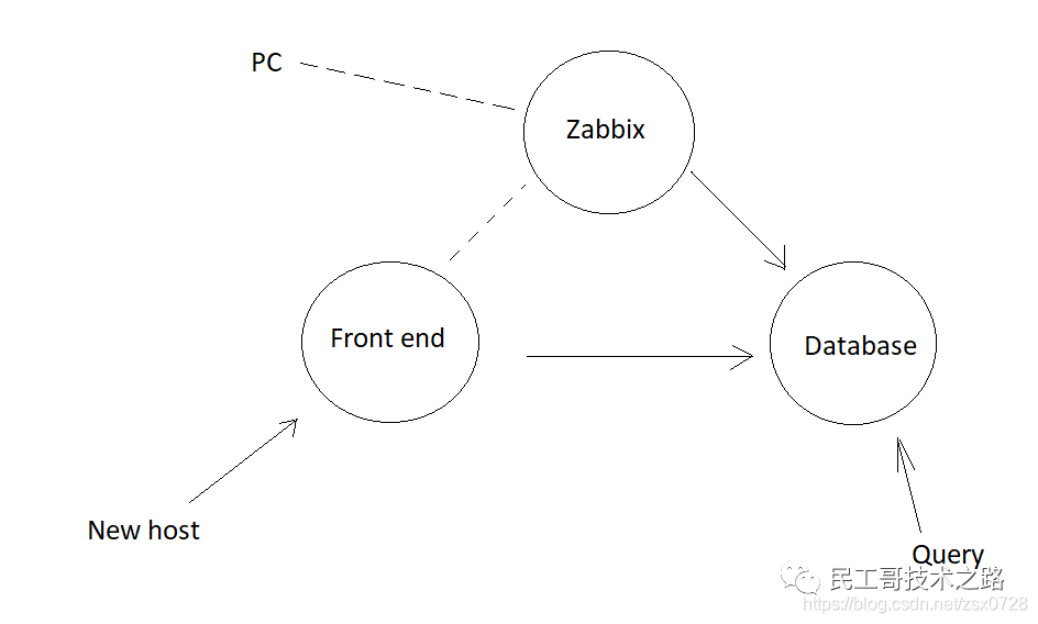 zabbix-api-1