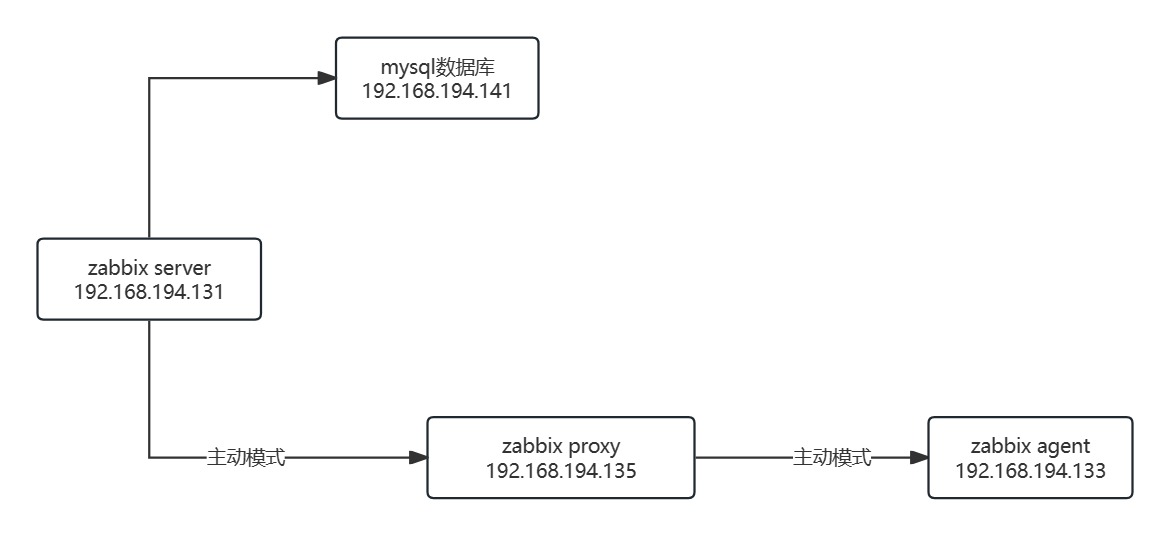 zabbix-proxy-active